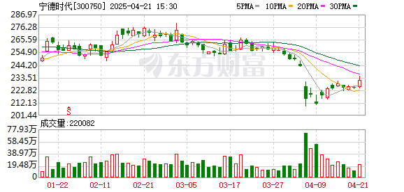 牛达人配资 宁德时代发布钠新电池 系全球首个规模化量产应用车规级钠电池
