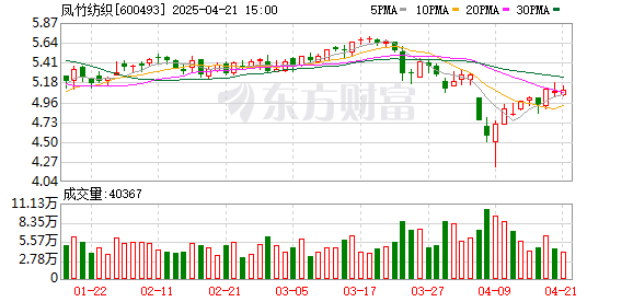 盈胜优配 凤竹纺织：一季度净利润282.41万元 同比增长62.18%