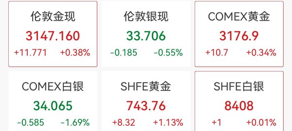纯旭配资 金价新高，上金所提示风险！多品牌金饰突破960元/克