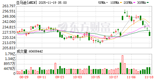 财汇盈 筹资150亿美元！亚马逊加入发债大军 四家科技巨头三个月发债近900亿美元