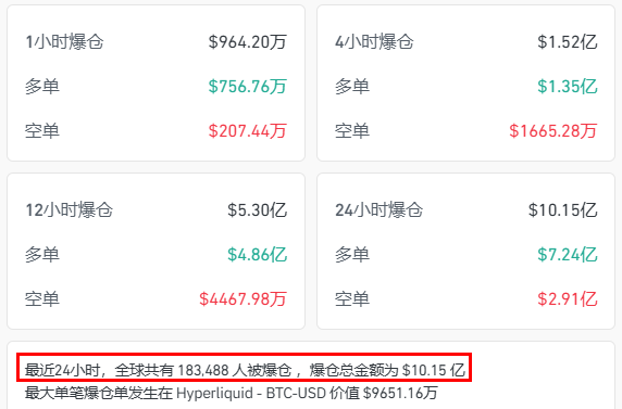 双融配资 全线大跳水！超18万人爆仓！比特币或跌至8万美元？